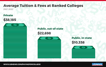 Average tuition